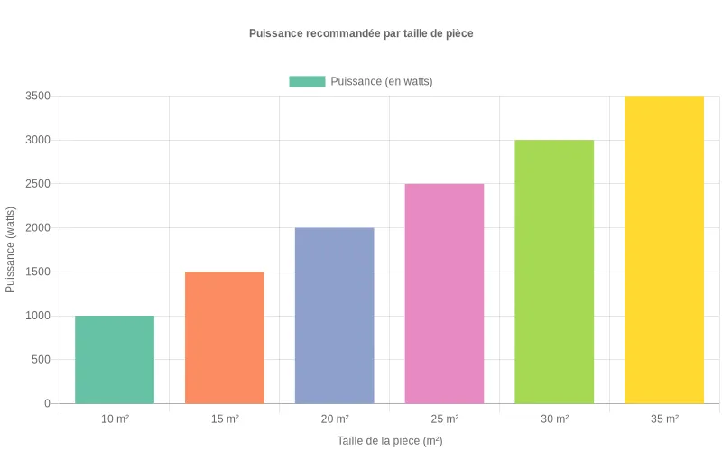 Comparatif visuel des puissances de chauffage nécessaires selon les dimensions des pièces, exprimé en watts/m².