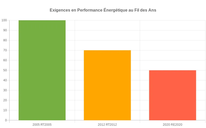 Évolution des normes énergétiques françaises  :  comparaison RE2020 et réglementations antérieures montrant l'intensification des exigences.