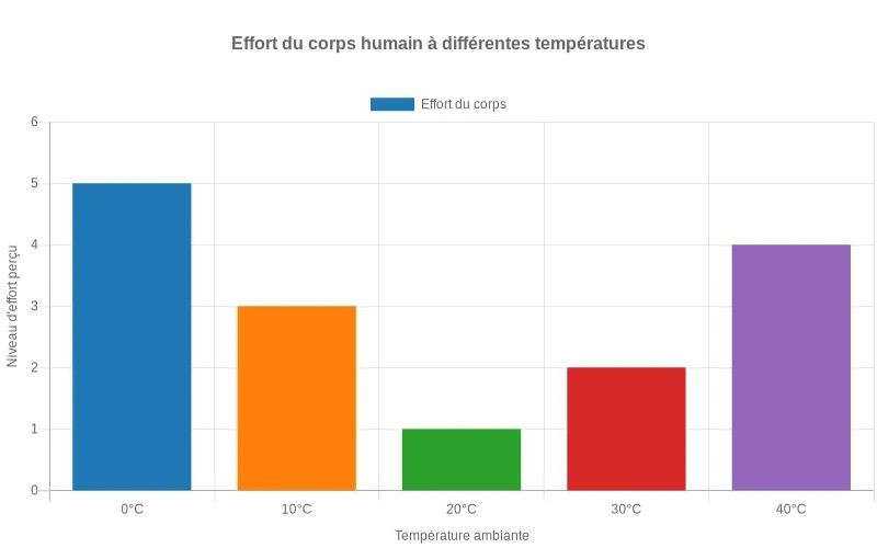 Comparaison des dépenses énergétiques du corps humain selon différentes plages de température ambiante pour maintenir 37°C.