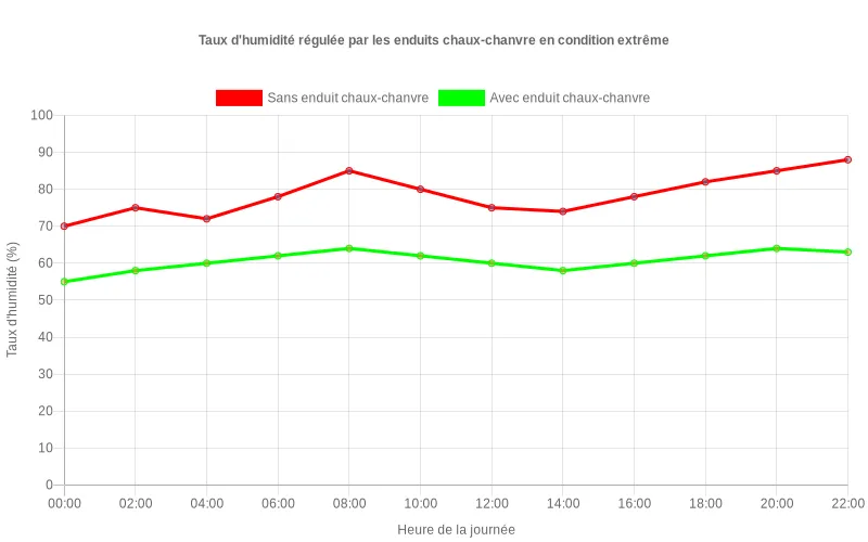 Deux courbes de taux d'humidité sur 24h : ligne instable sans enduit chaux-chanvre vs ligne équilibrée avec enduit, démontrant l'effet tampon hygrométrique Courbes comparatives montrant la stabilisation de l'humidité relative par les enduits chaux-chanvre face aux pics extrêmes journaliers