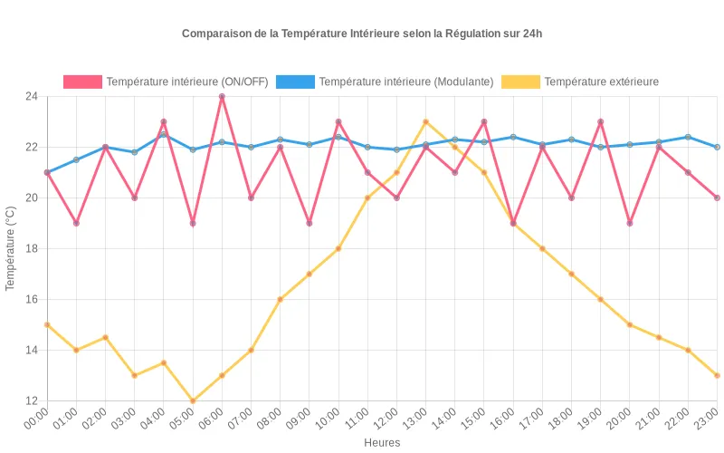 Comparaison des courbes de température sur 48h entre régulation ON/OFF et modulante programmable