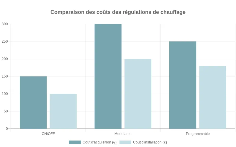 Comparaison des coûts d'acquisition et d'installation pour régulations ON/OFF, modulante et programmable