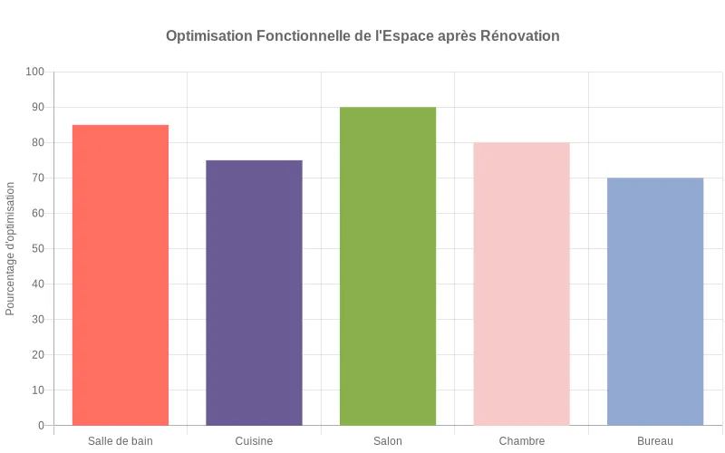 Bar chart présentant les taux d'amélioration spatiale post-rénovation pour chaque pièce du domicile  :  cuisine 85%, salle de bain 92%, salon 78%