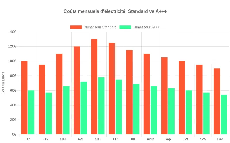 Diagramme à barres montrant la différence de consommation électrique et coûts associés entre climatiseurs standard et A+++ Comparaison visuelle des dépenses énergétiques mensuelles entre un climatiseur standard et un modèle A+++