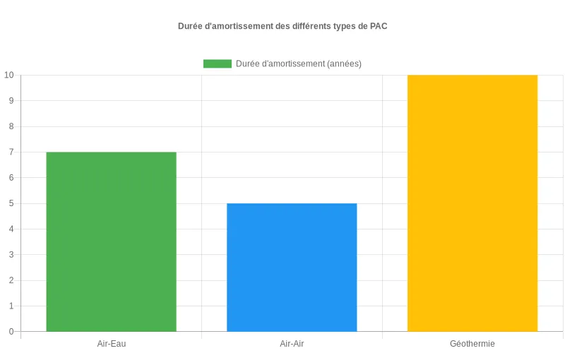 Bar chart présentant les durées d'amortissement financier des pompes à chaleur par type : air-eau, air-air et géothermie Comparatif visuel des périodes d'amortissement pour PAC air-eau, air-air et géothermie selon leur rentabilité à long terme