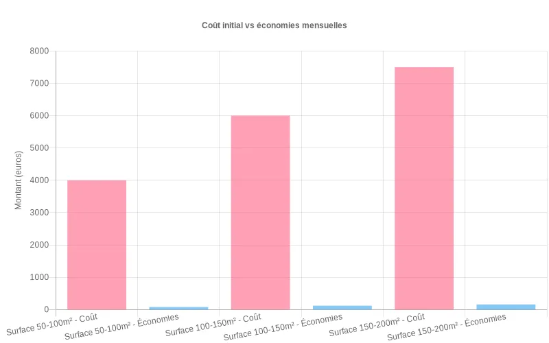 Comparaison visuelle du coût initial d'installation d'une pompe à chaleur selon la surface et des économies mensuelles générées après mise en service.