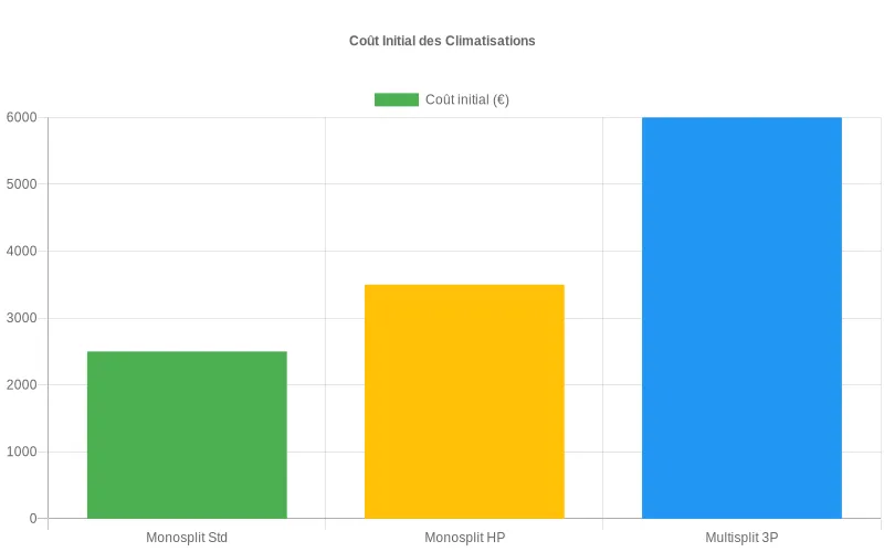 Économies annuelles cumulées sur la facture énergétique après installation d'une climatisation réversible (2010-2025)