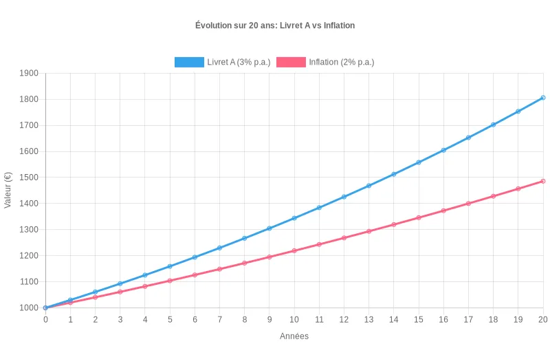 Courbe comparant sur 20 ans la croissance d’un capital placé sur Livret A et la hausse du coût de la vie, pour mesurer l’érosion du pouvoir d’achat