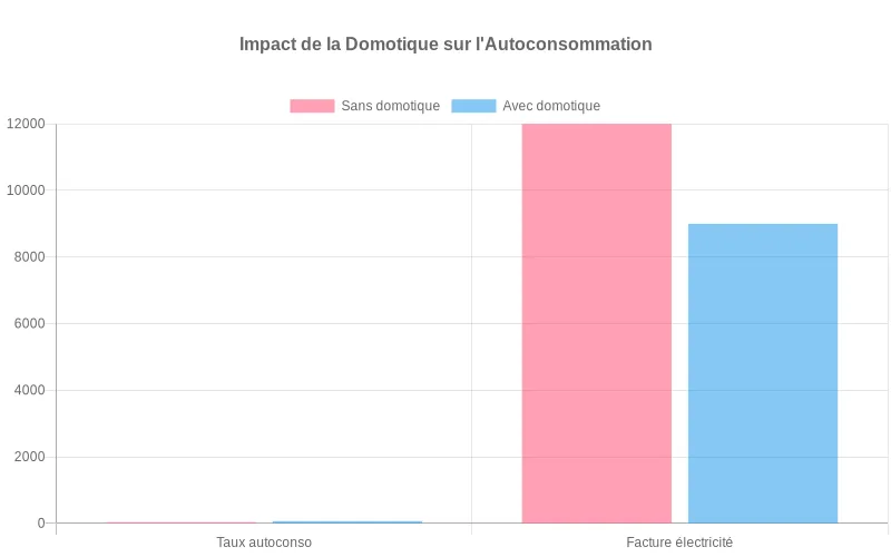 Représentation des performances énergétiques d’une PME type, avec deux groupes avant/après domotique montrant hausse d’autoconsommation et baisse de la facture électrique annuelle Barres comparant, pour une PME, l’autoconsommation et la facture d’électricité avant et après domotique, montrant économies et meilleure valorisation des kWh