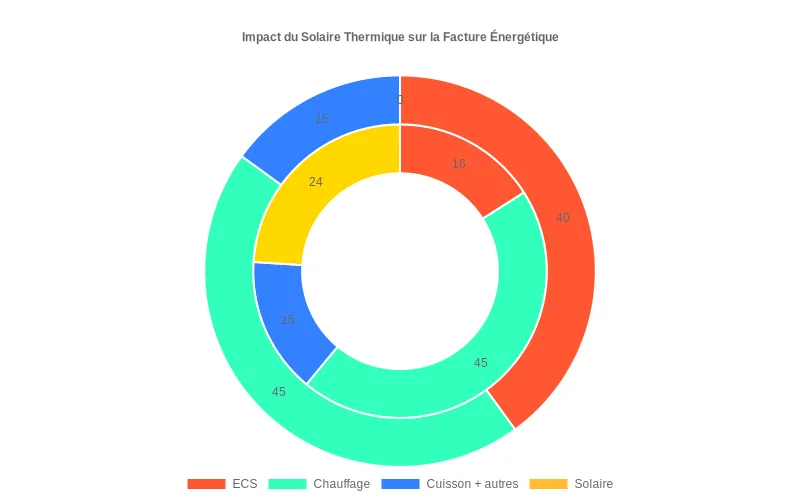 Diagramme en anneaux comparant la facture énergétique d’un foyer avant et après installation solaire thermique ECS, en mettant en évidence la baisse de la part eau chaude sanitaire grâce à une couverture de 60 %