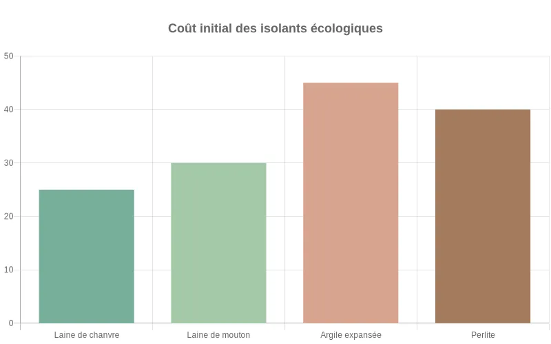 Diagramme en barres présentant les écarts de prix d'installation entre les isolants biosourcés comme le chanvre et alternatives minérales écologiques. Coût d'installation comparatif des isolants naturels : chanvre, mouton, argile expansée et perlite en euros au m²