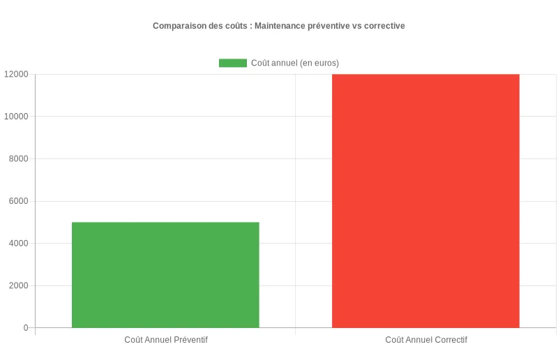 Comparaison visuelle des dépenses annuelles entre l'entretien préventif planifié et les réparations correctives d'urgence pour systèmes CVC.