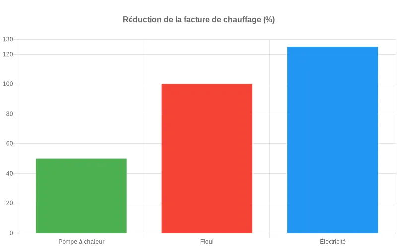 Bar chart comparatif des factures de chauffage : pompe à chaleur (30%), fioul (80%) et électricité (100%) - économies substantielles visibles sur l'axe des pourcentages. Comparaison des coûts annuels : pompe à chaleur vs fioul/électricité, montrant des économies jusqu'à 70% sur la facture énergétique.