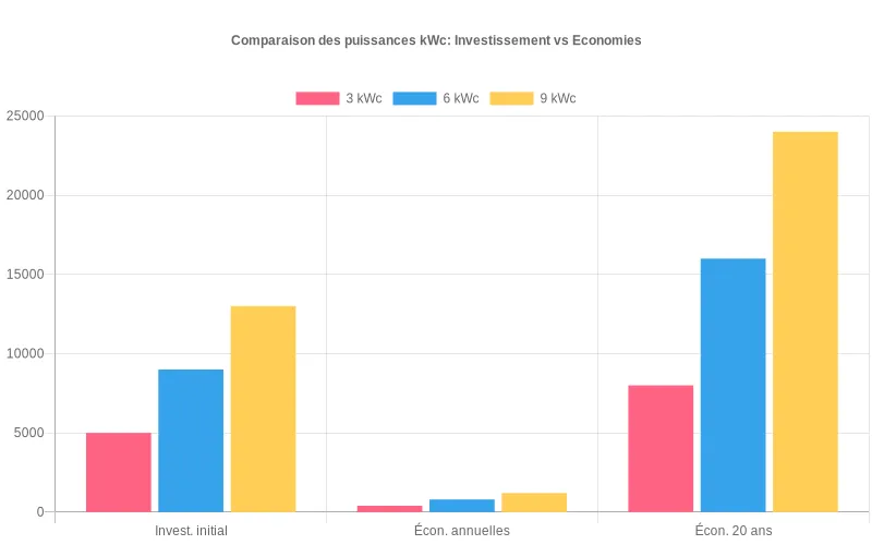 Diagramme en barres comparant, pour 3 kWc, 6 kWc et 9 kWc, investissement initial, économies annuelles et gains cumulés sur 20 ans