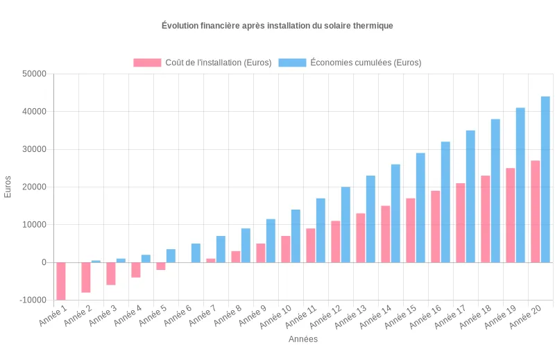 Diagramme en barres montrant le retour sur investissement d'une installation solaire thermique avec l'équilibre financier et les gains nets croissants Évolution financière sur 20 ans après l'installation solaire thermique - Point d'équilibre et accumulation des économies