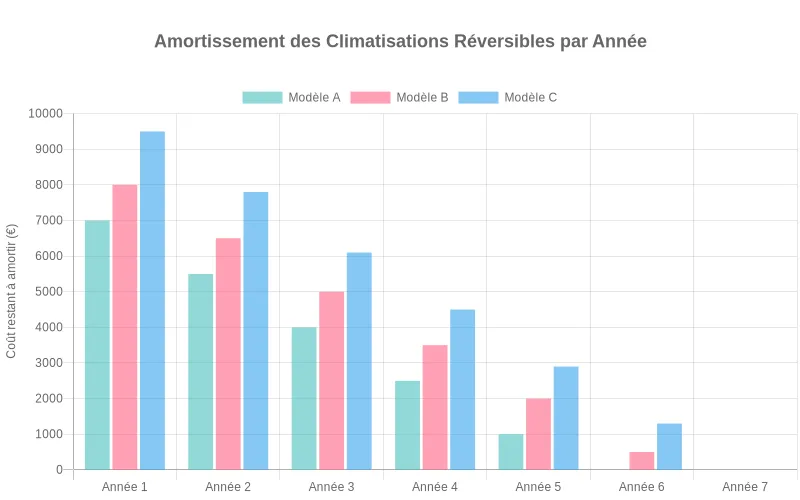 Diagramme comparatif montrant la diminution progressive des coûts non amortis de climatiseurs réversibles sur 7 années, avec seuil de rentabilité. Comparaison visuelle de l'amortissement sur 7 ans pour différents modèles de climatisation réversible avec courbes de rentabilité.