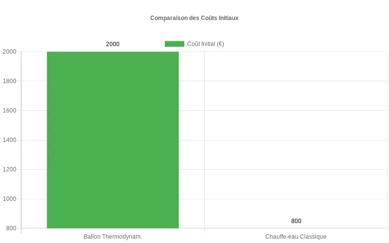 Bar chart comparant l'investissement initial plus élevé d'un ballon thermodynamique versus l'option économique d'un chauffe-eau standard Comparaison des coûts d'installation entre ballon thermodynamique et chauffe-eau traditionnel - analyse financière initiale