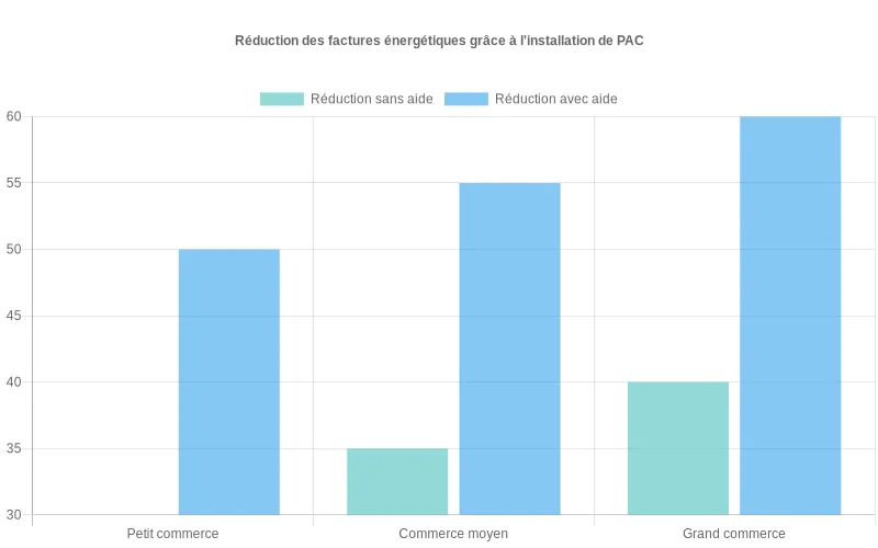 Bar chart montrant les pourcentages de réduction des factures énergétiques pour petits, moyens et grands commerces après installation de PAC. Comparaison des économies d'énergie avec PAC selon la taille des commerces, avec et sans aides fiscales disponibles.