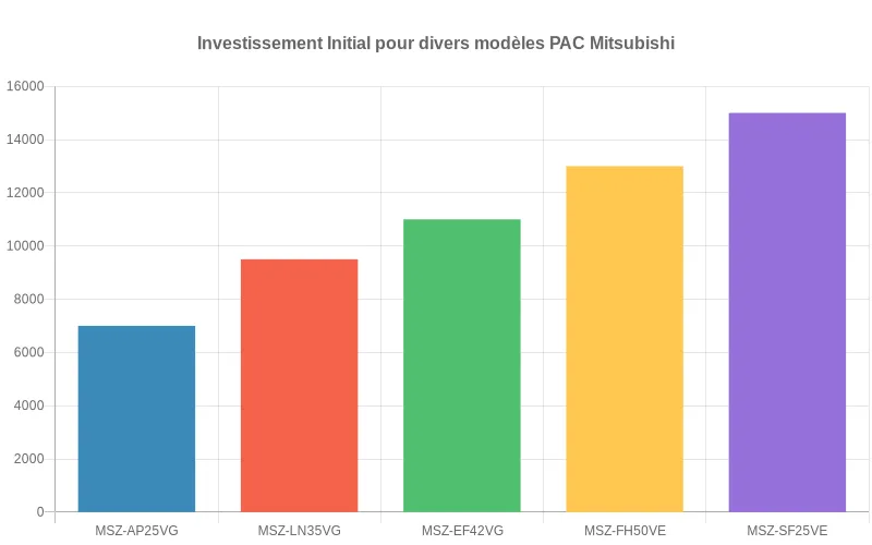 Comparaison des coûts initiaux pour les différentes pompes à chaleur Mitsubishi Electric présentés sous forme de bar chart