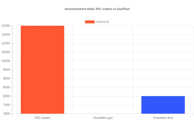 Diagramme en barres montrant la différence d'investissement initial entre trois systèmes de chauffage, avec la PAC solaire nécessitant un budget plus important Comparaison des investissements initiaux entre PAC solaire, chaudière à gaz et chaudière fioul - coûts d'achat et d'installation
