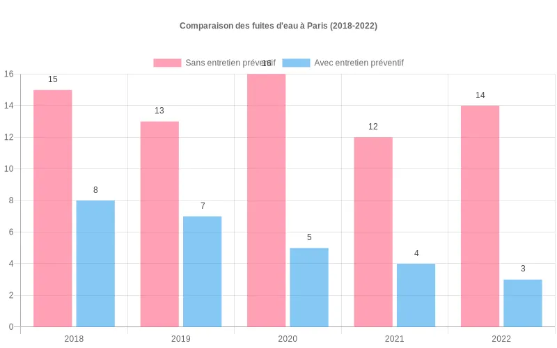 Bar chart comparant le nombre de fuites d'eau dans un appartement à Paris selon l'entretien préventif effectué ou non.
