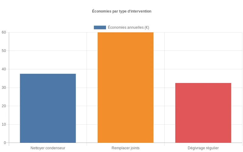 Un homme examine l'intérieur d'un réfrigérateur givré, cherchant des signes de surconsommation énergétique et des solutions de dépannage congélateur.