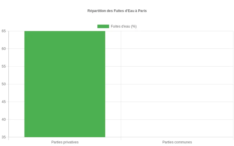 Ce diagramme en barres montre la répartition des pourcentages de fuites d'eau entre parties privatives et communes à Paris.