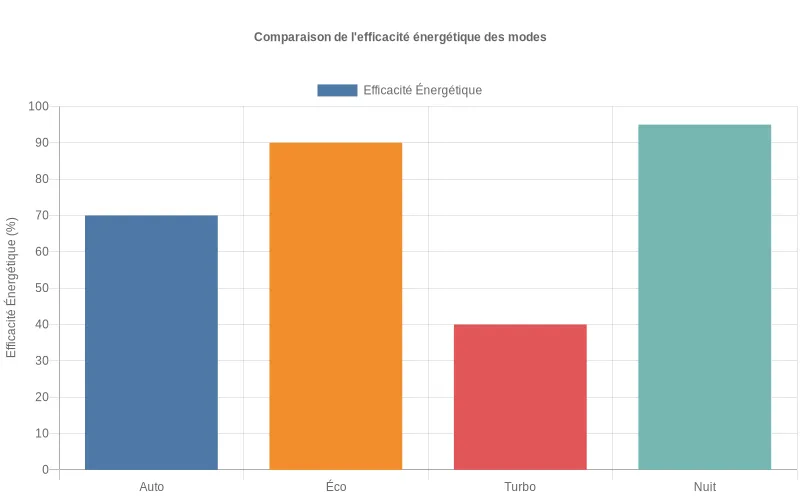 Comparaison d'efficacité énergétique en % des modes de climatiseurs LG : Auto, Éco, Turbo et Nuit sur un diagramme à barres