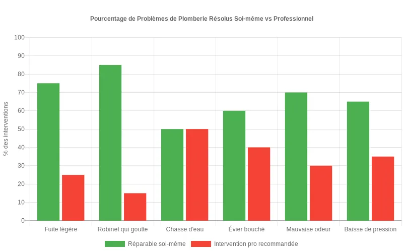 Visualisation claire des pourcentages d'interventions en plomberie gérables par soi-même ou nécessitant un spécialiste. Comparaison des problèmes de plomberie : part du Faites-le vous-même vs. Pro pour diverses situations courantes.