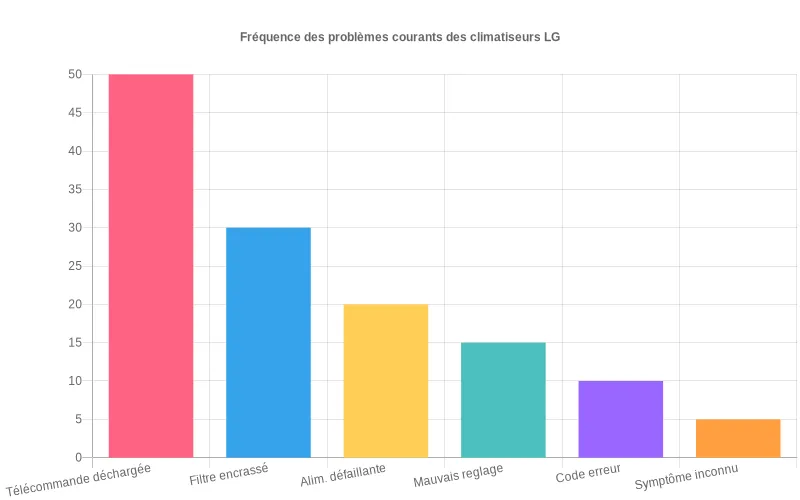 Bar chart visualisant les fréquences des pannes courantes de climatiseurs LG : télécommande, filtres, alimentation et autres dysfonctionnements.