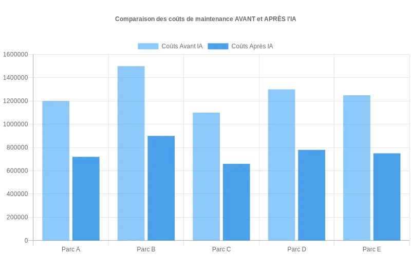 Analyse visuelle des économies réalisées sur la maintenance des parcs éoliens grâce à l'IA, avec comparaison par barres colorées avant/après. Bar chart comparant les coûts opérationnels des parcs éoliens avant (teinte claire) et après (teinte foncée) l'implémentation de l'IA.