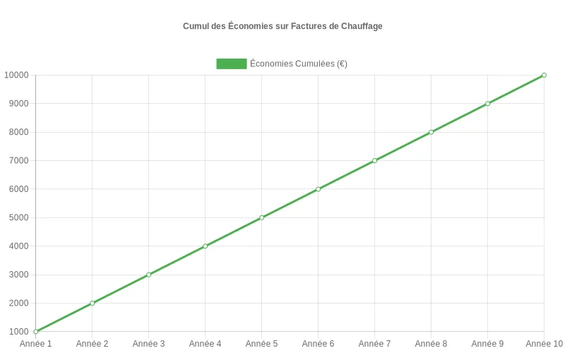 Courbe d'évolution des économies cumulées sur le chauffage après installation d'une pompe à chaleur avec aides financières
