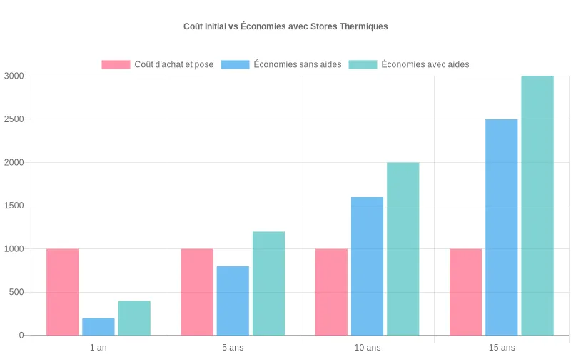 Comparaison des coûts initiaux et économies cumulées des stores thermiques sur 15 ans