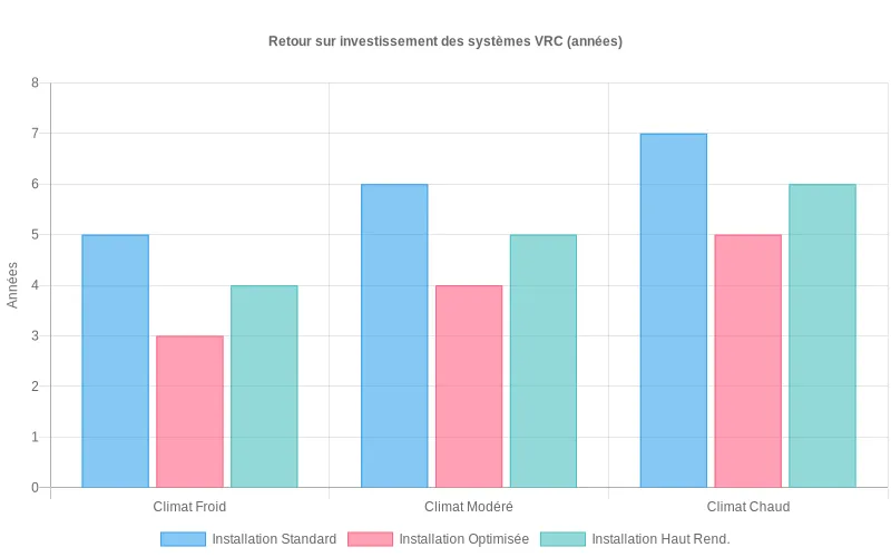 Évolution temporelle du ROI des systèmes VRC montrant des périodes d'amortissement variables (3-8 ans) selon le type d'installation.