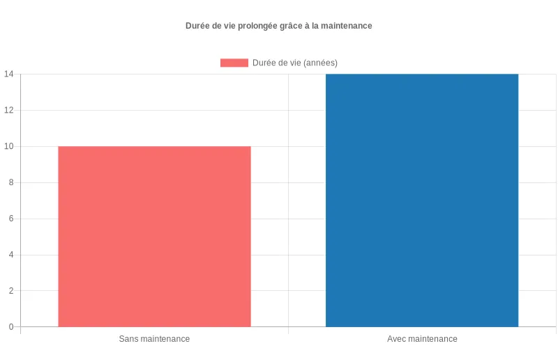 Diagramme comparatif révélant l'augmentation de 30-50% de la durée de fonctionnement des climatisations bénéficiant d'un entretien régulier. Bar chart montrant l'extension significative de 30-50% de la durée de vie des systèmes climatiques entretenus régulièrement.