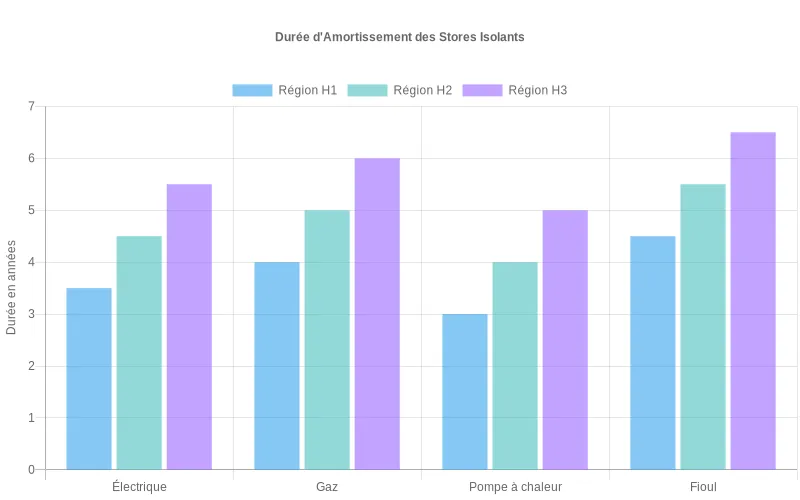 Barres comparatives montrant l'amortissement rapide des stores selon chauffage utilisé et région Durée d'amortissement des stores isolants de 3 à 7 ans selon chauffage et zones climatiques