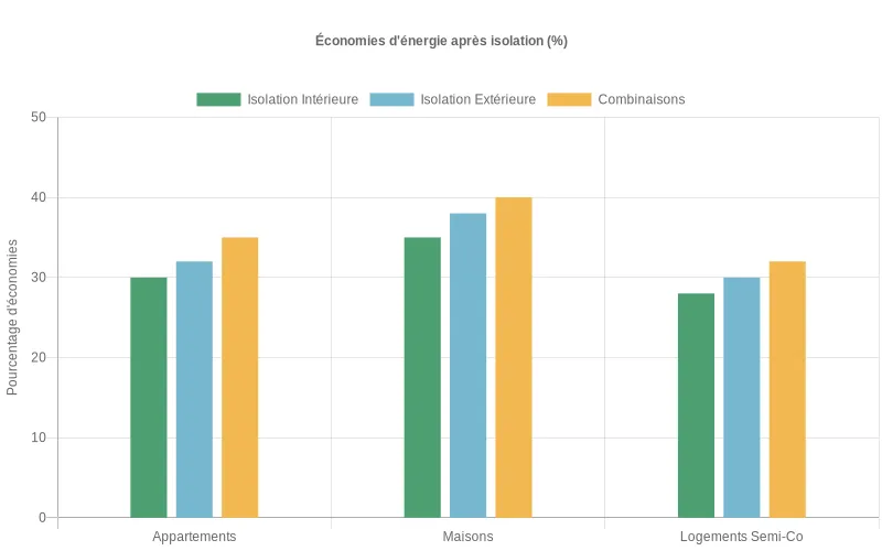 Diagramme à barres présentant les économies énergétiques réalisées pour appartements, maisons et logements semi-collectifs selon différentes techniques isolantes. Bar chart montrant les économies d'énergie post-isolation par type de logement avec comparaison des techniques d'isolation utilisées.