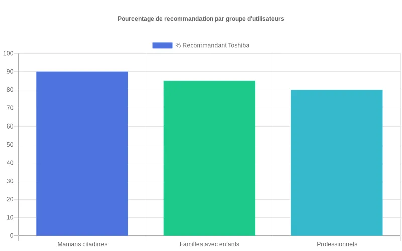 Bar chart montrant les taux de recommandation de Toshiba par segments clients, avec mamans citadines affichant le plus haut pourcentage d'intention de recommandation.