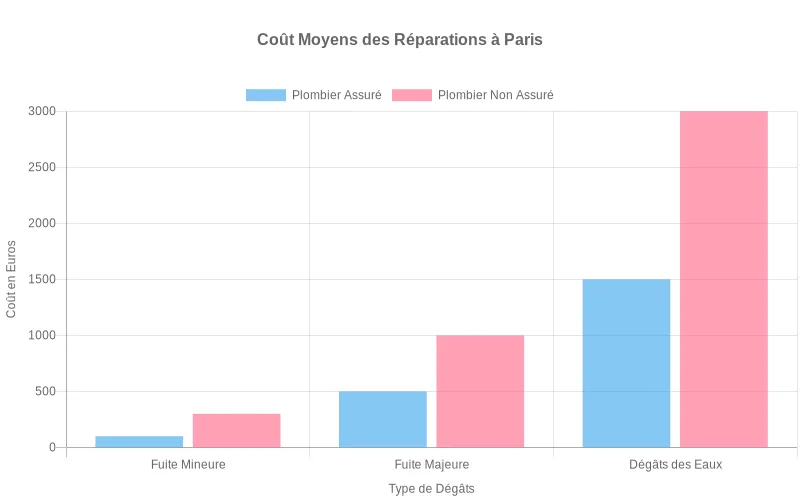 Comparaison du coût moyen des réparations à Paris pour dégâts des eaux selon que le plombier dispose ou non d'une assurance.