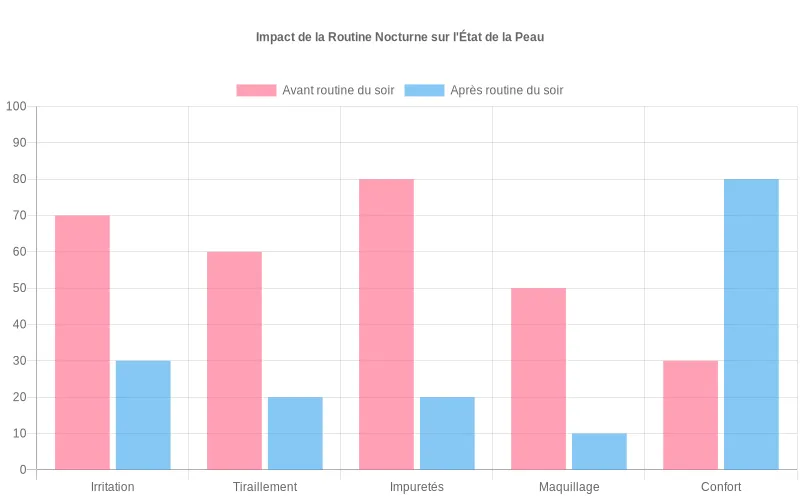 Bar chart comparant l’état de la peau matin et soir  :  irritation, tiraillements, pollution, maquillage restant, confort global, avant et après routine nocturne réparatrice.