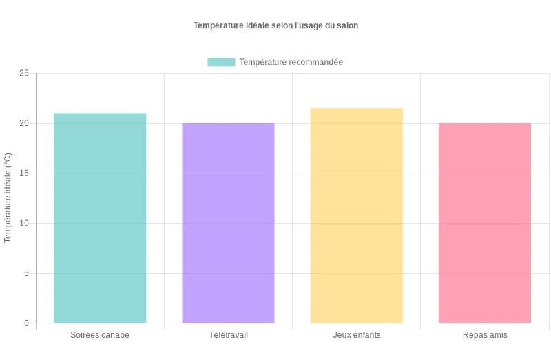 Diagramme en barres comparant les degrés recommandés du salon selon l’activité, du télétravail aux soirées détente et jeux en famille Barres verticales montrant la température idéale du salon pour télétravail, soirées canapé, jeux d’enfants et repas conviviaux