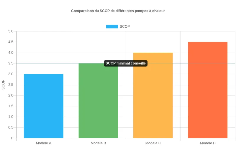Bar chart comparant les SCOP de 3 à 5 pompes à chaleur et mettant en évidence la baisse des kWh consommés et des charges de chauffage