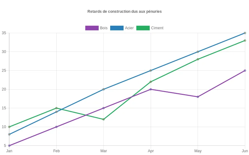 Évolution mensuelle de la pénurie de composants électroniques en 2023 - Impact sur la production technologique par rapport aux années pré-crise