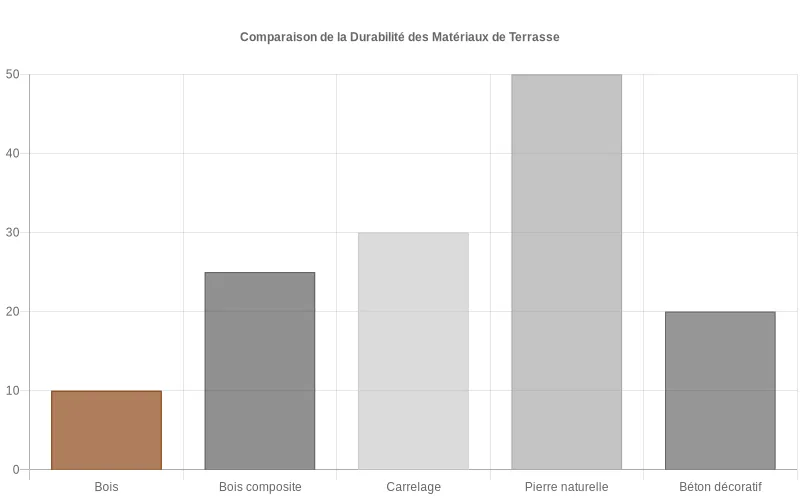Représentation comparative de la durabilité des matériaux de terrasse  :  bois, composite, carrelage, pierre, béton. Évalue la longévité moyenne.
