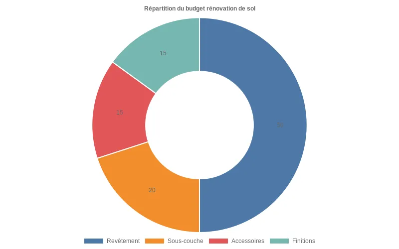 Tableau comparatif évaluant vinyle, stratifié, peinture et carrelage économique sur coût, durabilité et entretien.
