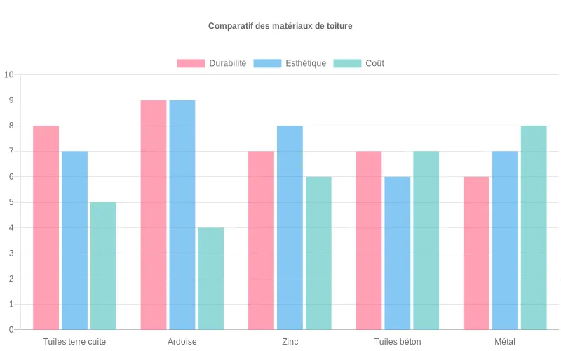 Analyse détaillée des performances de matériaux de toiture selon durabilité, esthétique et coût. Visualisez les compromis techniques. Diagramme comparatif des matériaux de toiture : tuiles, ardoise, zinc, béton et métal. Analyse de durabilité, esthétique et coût.