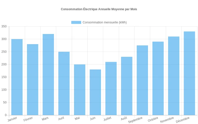 Diagramme comparatif des kilowattheures utilisés mensuellement dans une habitation standard, révélant l'impact des saisons sur la demande énergétique. Consommation électrique résidentielle mensuelle sur un an montrant les pics saisonniers et les variations énergétiques.