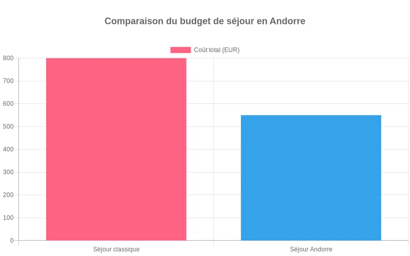 Diagramme en barres montrant la différence de budget entre un séjour classique en montagne et un séjour en Andorre avec hébergement pas cher et shopping détaxé sur une durée de 3 à 4 jours Bar chart comparant le coût total d’un séjour classique en montagne et d’un séjour en Andorre pas cher avec shopping détaxé sur 3 à 4 jours