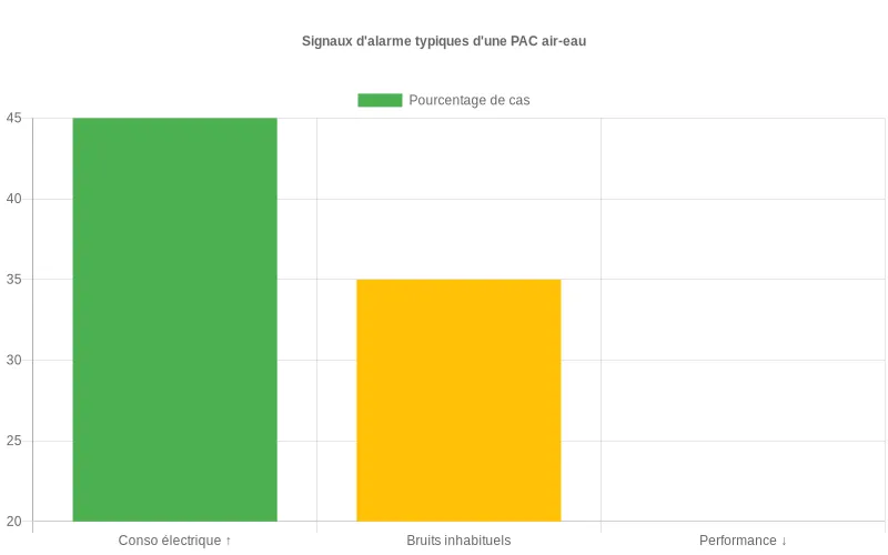 Diagramme statistique montrant les principaux signes avant-coureurs d'une pompe à chaleur en dysfonctionnement et leur fréquence d'apparition Signaux d'alerte d'une pompe à chaleur défaillante - pourcentages des indicateurs précurseurs nécessitant une maintenance