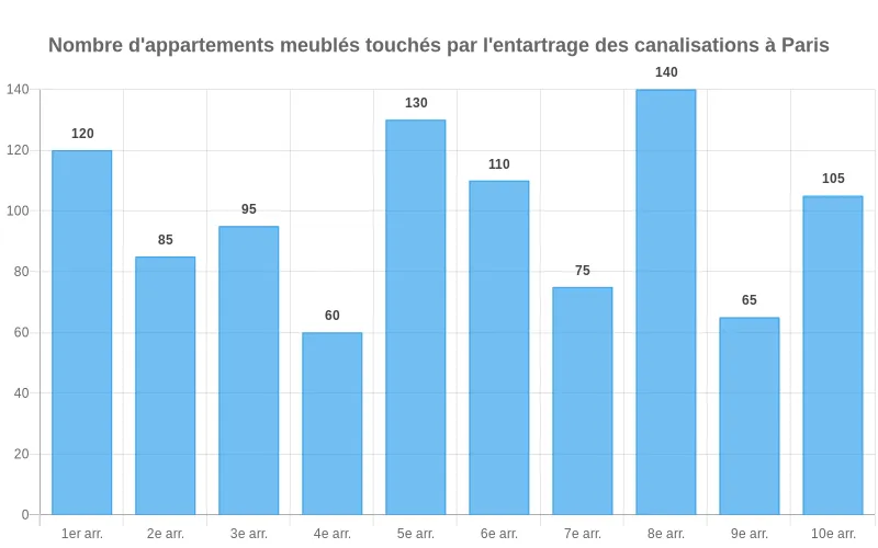 Visualisation du nombre d’appartements meublés à Paris subissant des problèmes de tartre dans les canalisations, classés par arrondissement Nombre d'appartements meublés concernés par le tartre des canalisations à Paris selon l’arrondissement